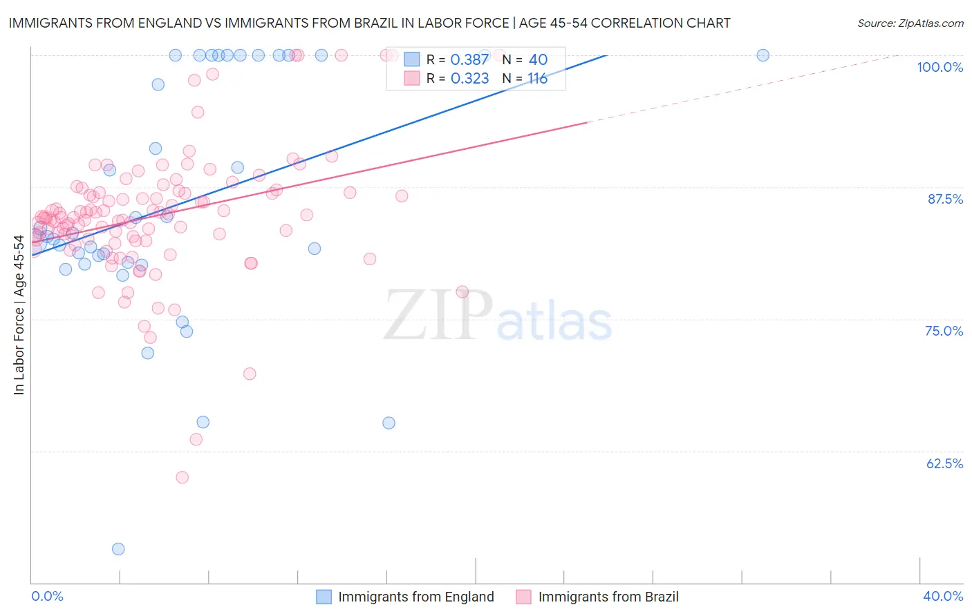 Immigrants from England vs Immigrants from Brazil In Labor Force | Age 45-54