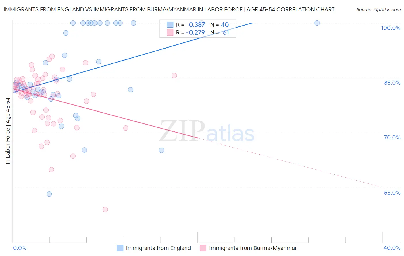 Immigrants from England vs Immigrants from Burma/Myanmar In Labor Force | Age 45-54