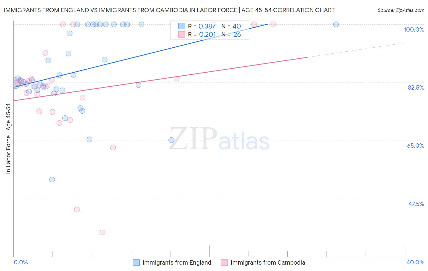 Immigrants from England vs Immigrants from Cambodia In Labor Force | Age 45-54