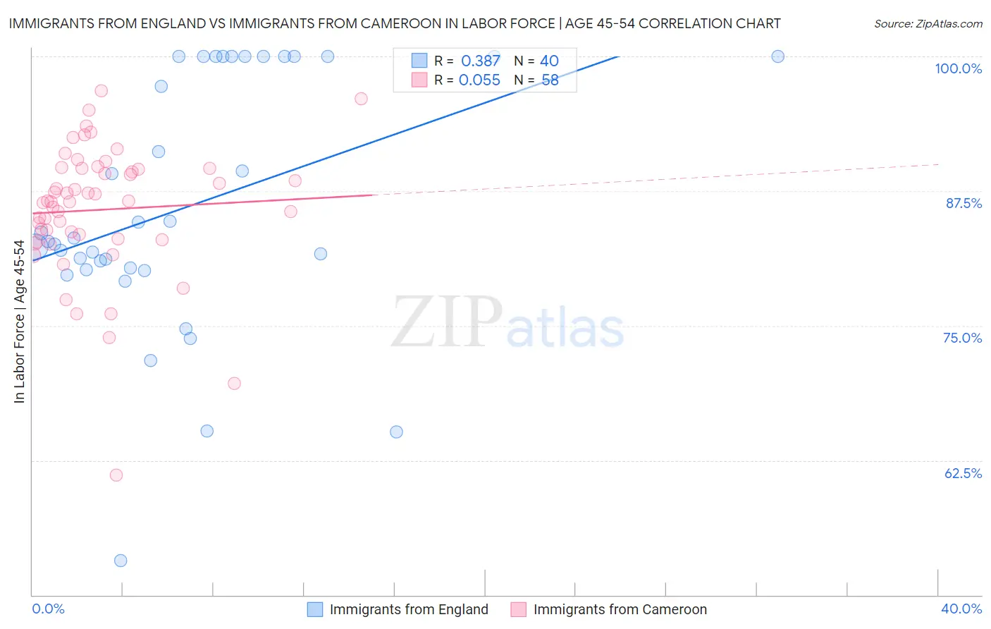 Immigrants from England vs Immigrants from Cameroon In Labor Force | Age 45-54