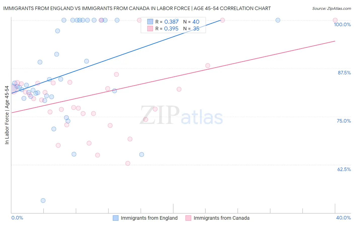 Immigrants from England vs Immigrants from Canada In Labor Force | Age 45-54