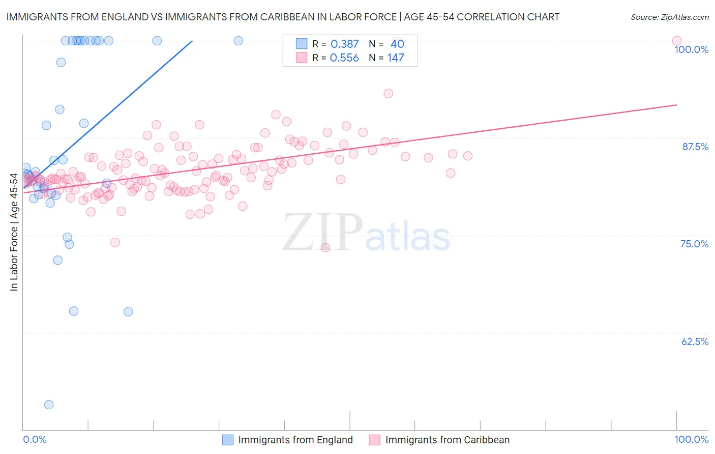 Immigrants from England vs Immigrants from Caribbean In Labor Force | Age 45-54