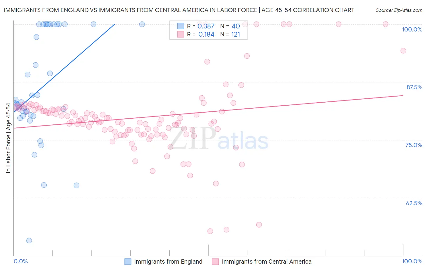 Immigrants from England vs Immigrants from Central America In Labor Force | Age 45-54