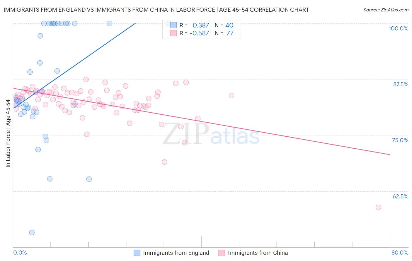 Immigrants from England vs Immigrants from China In Labor Force | Age 45-54