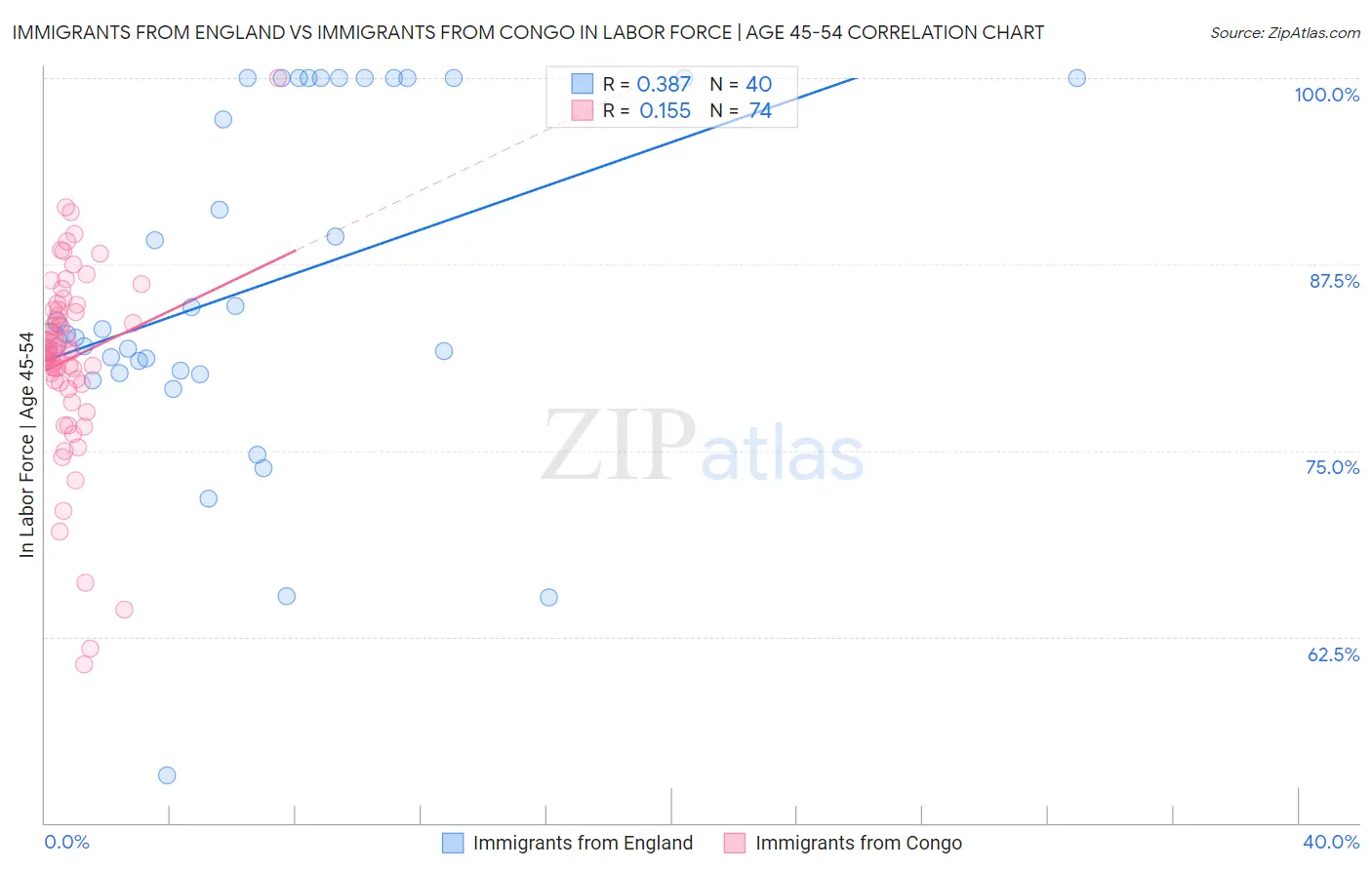 Immigrants from England vs Immigrants from Congo In Labor Force | Age 45-54