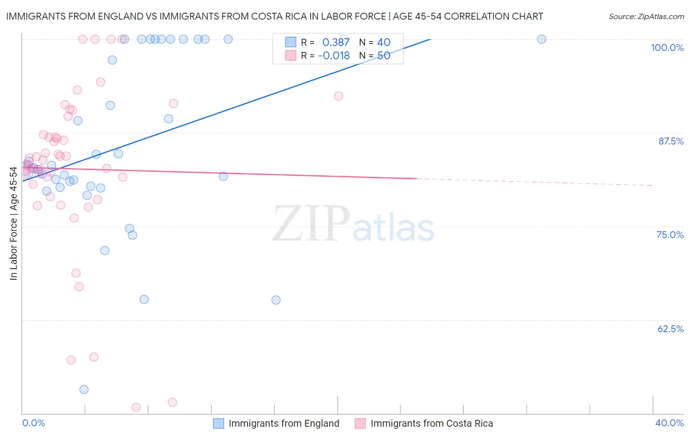 Immigrants from England vs Immigrants from Costa Rica In Labor Force | Age 45-54