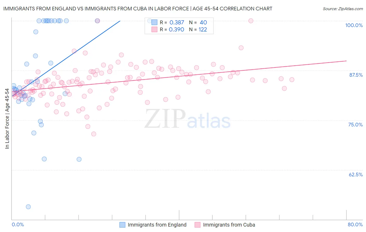 Immigrants from England vs Immigrants from Cuba In Labor Force | Age 45-54