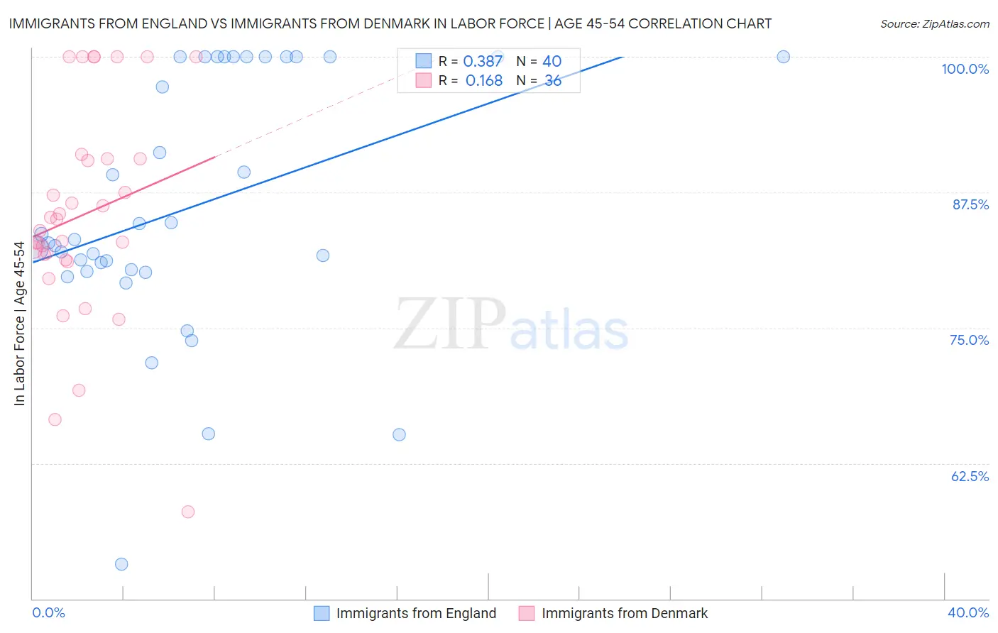 Immigrants from England vs Immigrants from Denmark In Labor Force | Age 45-54