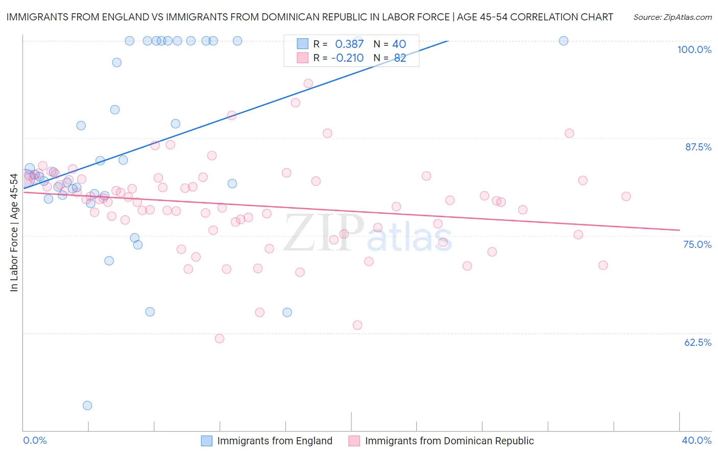 Immigrants from England vs Immigrants from Dominican Republic In Labor Force | Age 45-54