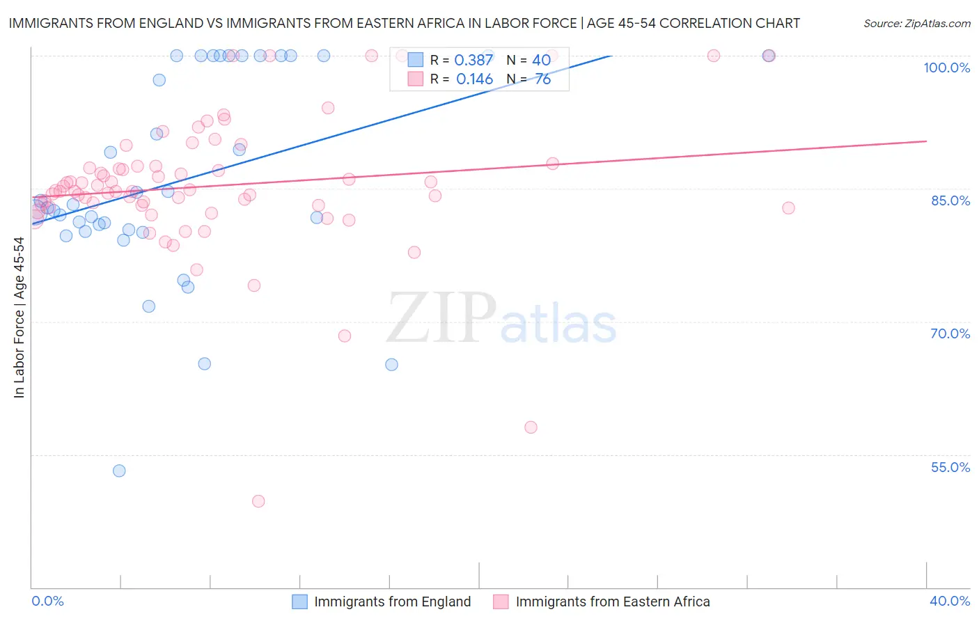 Immigrants from England vs Immigrants from Eastern Africa In Labor Force | Age 45-54
