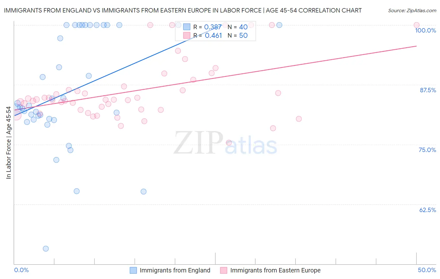 Immigrants from England vs Immigrants from Eastern Europe In Labor Force | Age 45-54