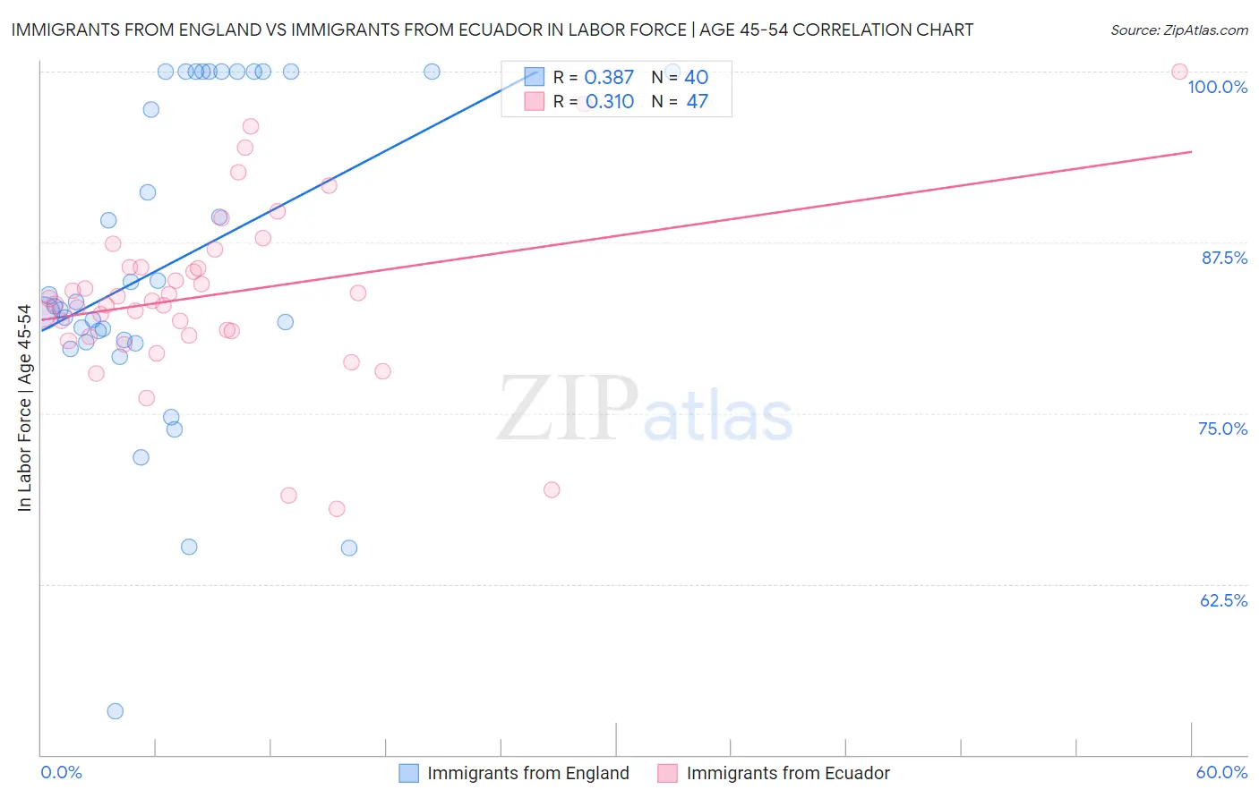 Immigrants from England vs Immigrants from Ecuador In Labor Force | Age 45-54