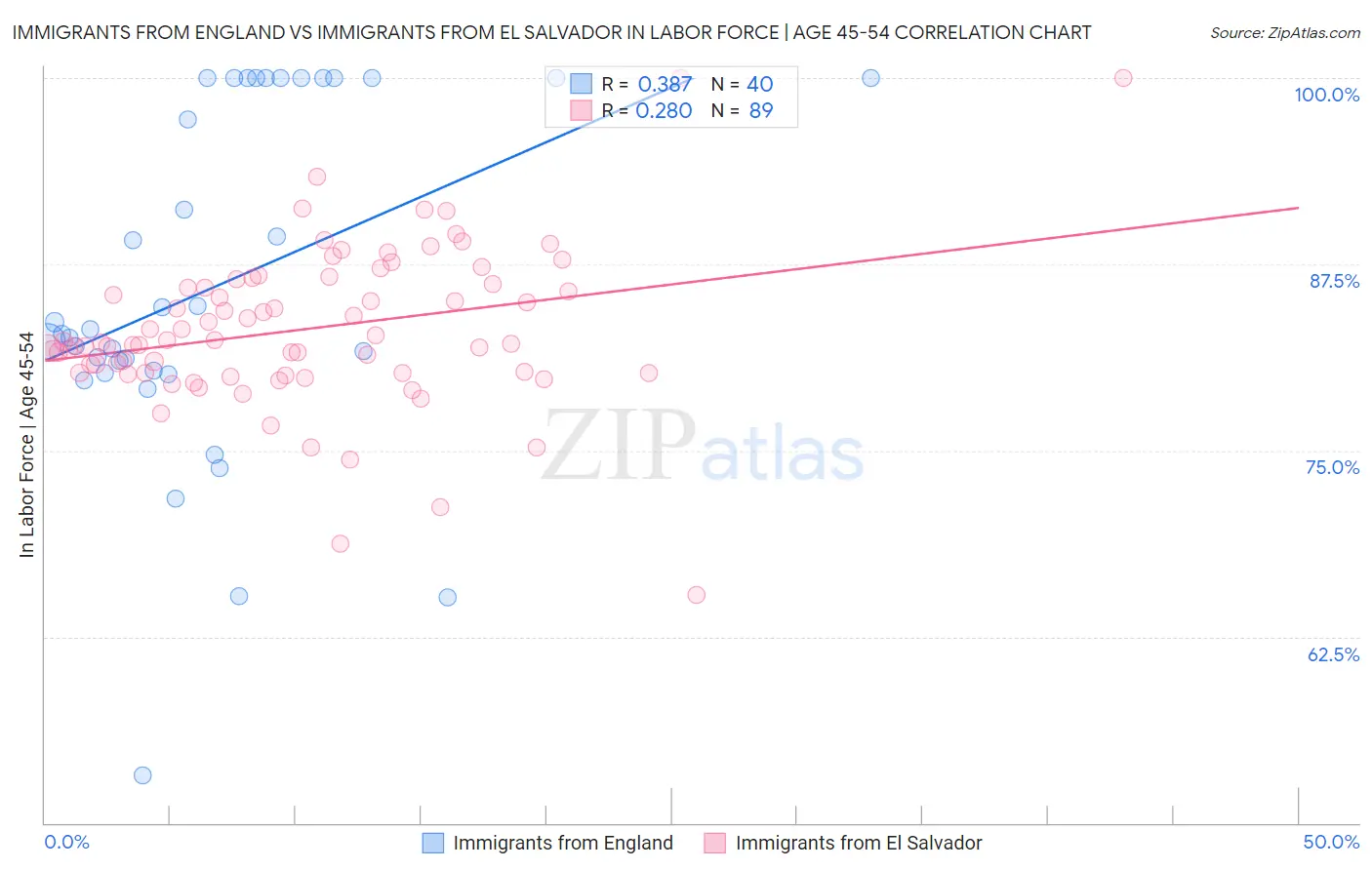 Immigrants from England vs Immigrants from El Salvador In Labor Force | Age 45-54