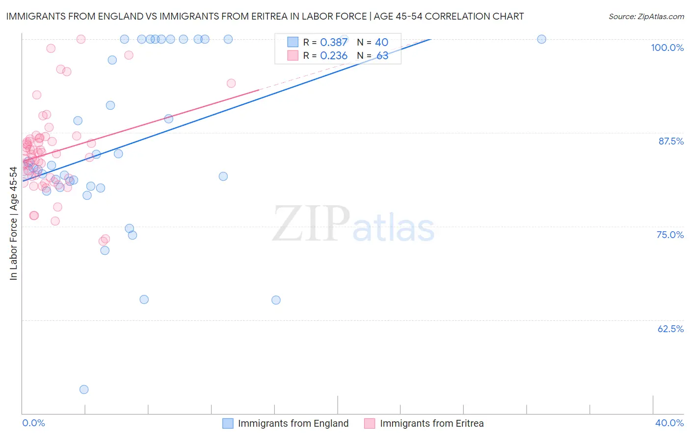 Immigrants from England vs Immigrants from Eritrea In Labor Force | Age 45-54