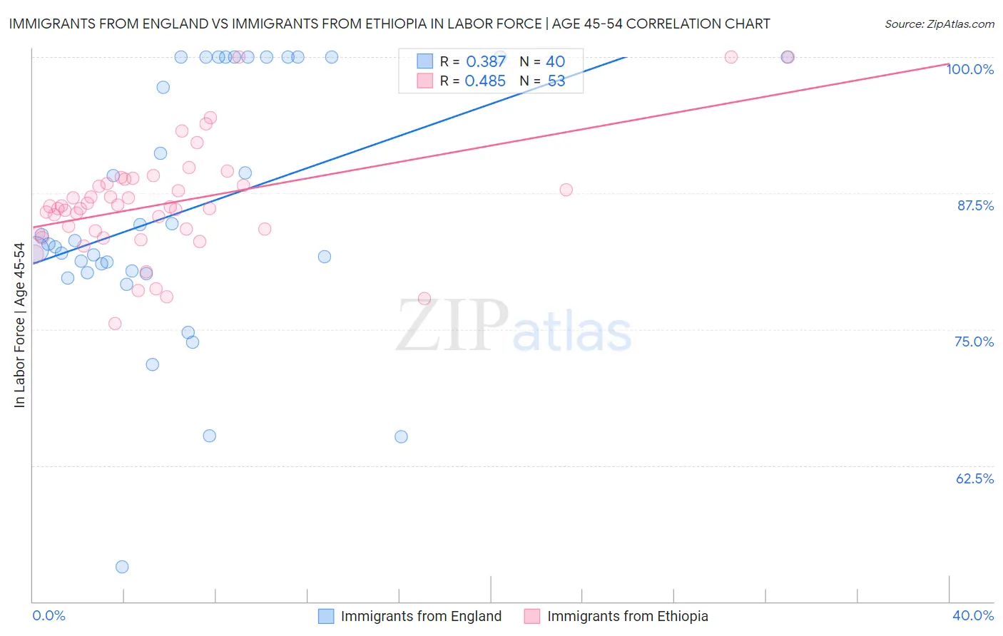 Immigrants from England vs Immigrants from Ethiopia In Labor Force | Age 45-54