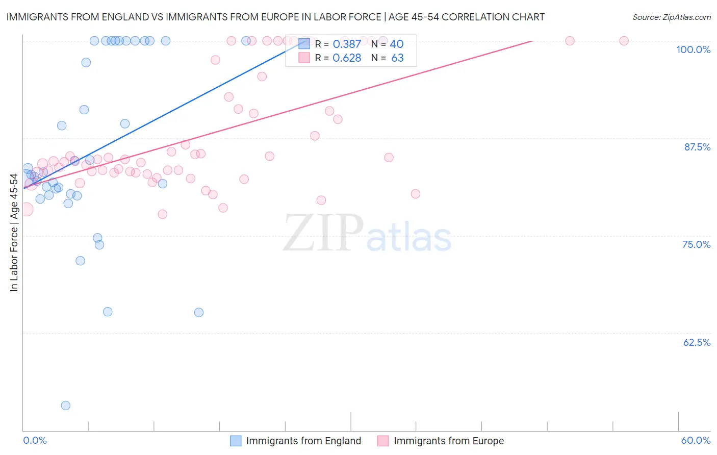Immigrants from England vs Immigrants from Europe In Labor Force | Age 45-54