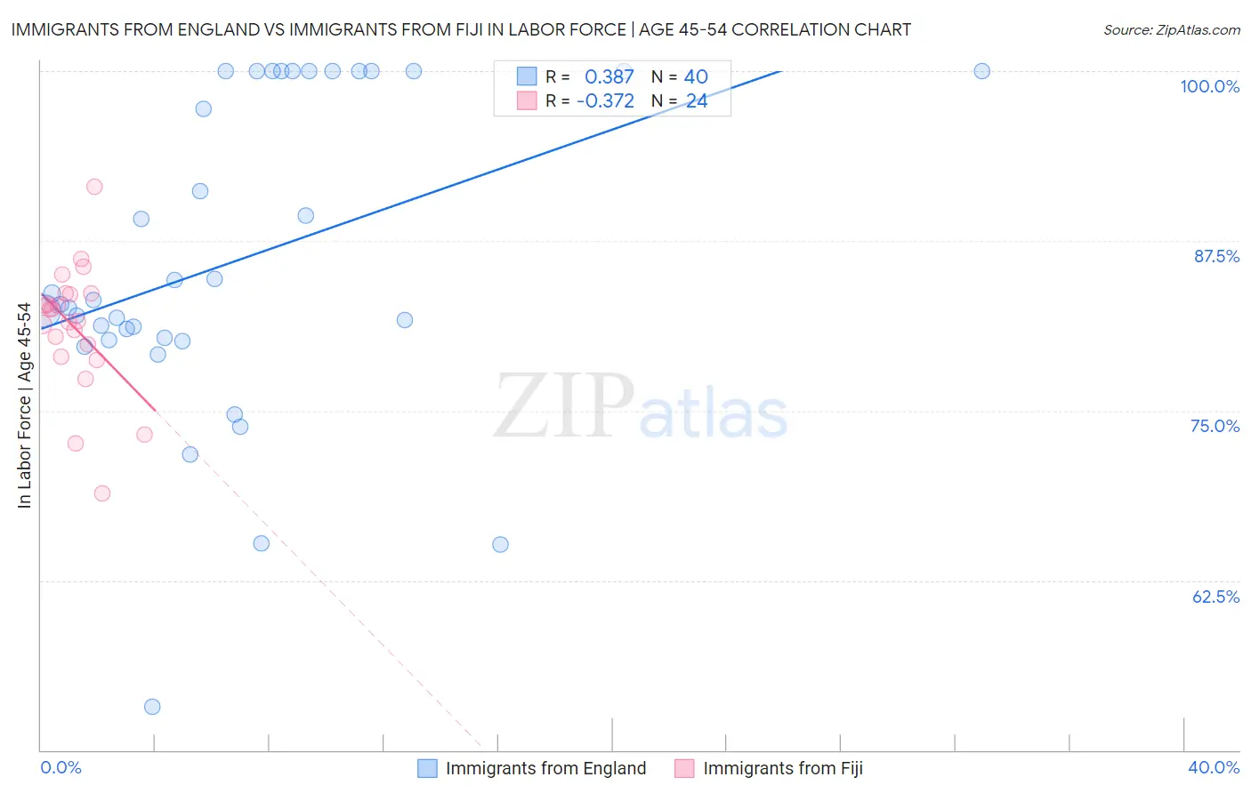 Immigrants from England vs Immigrants from Fiji In Labor Force | Age 45-54