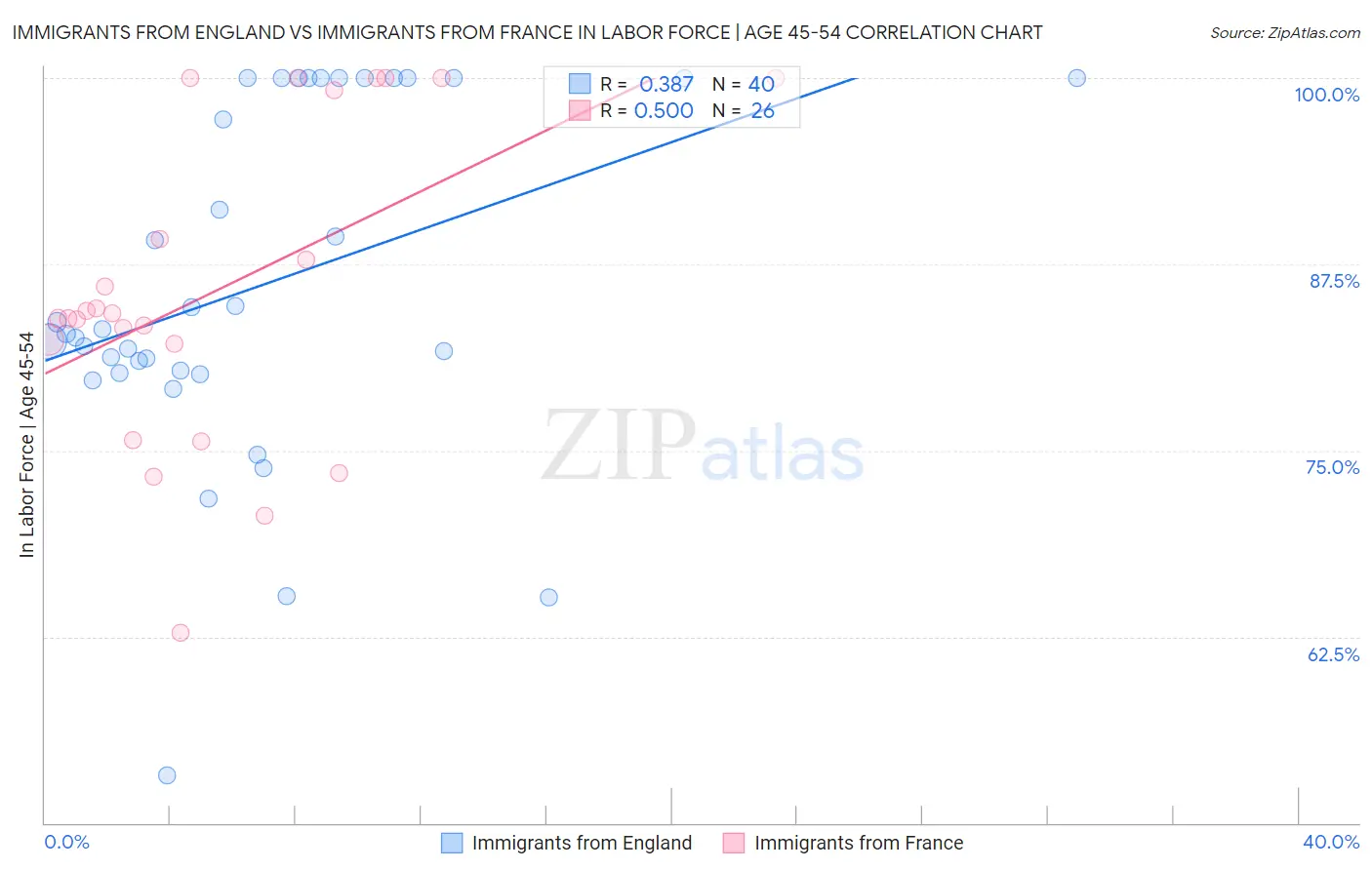 Immigrants from England vs Immigrants from France In Labor Force | Age 45-54