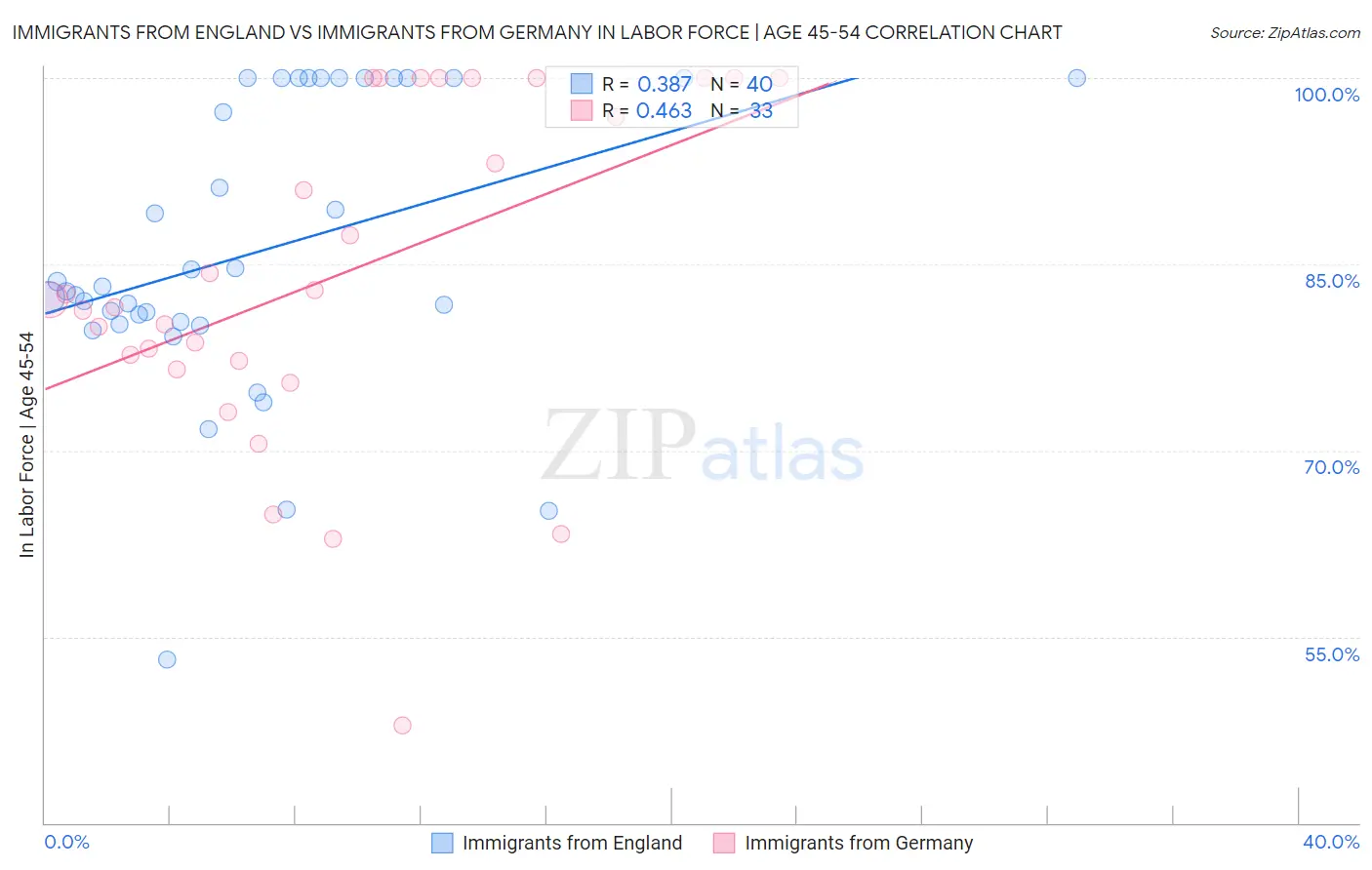 Immigrants from England vs Immigrants from Germany In Labor Force | Age 45-54