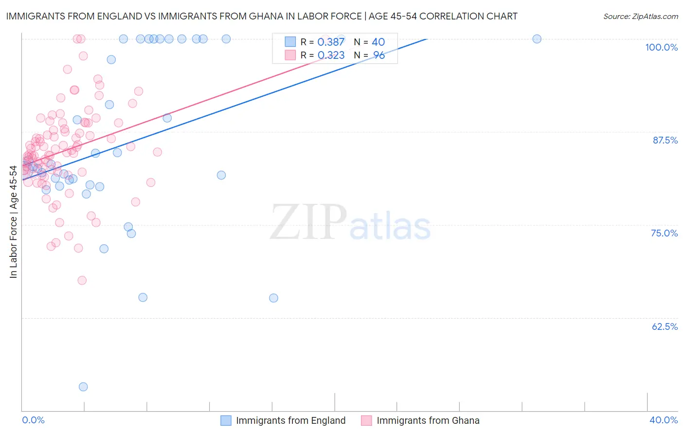 Immigrants from England vs Immigrants from Ghana In Labor Force | Age 45-54