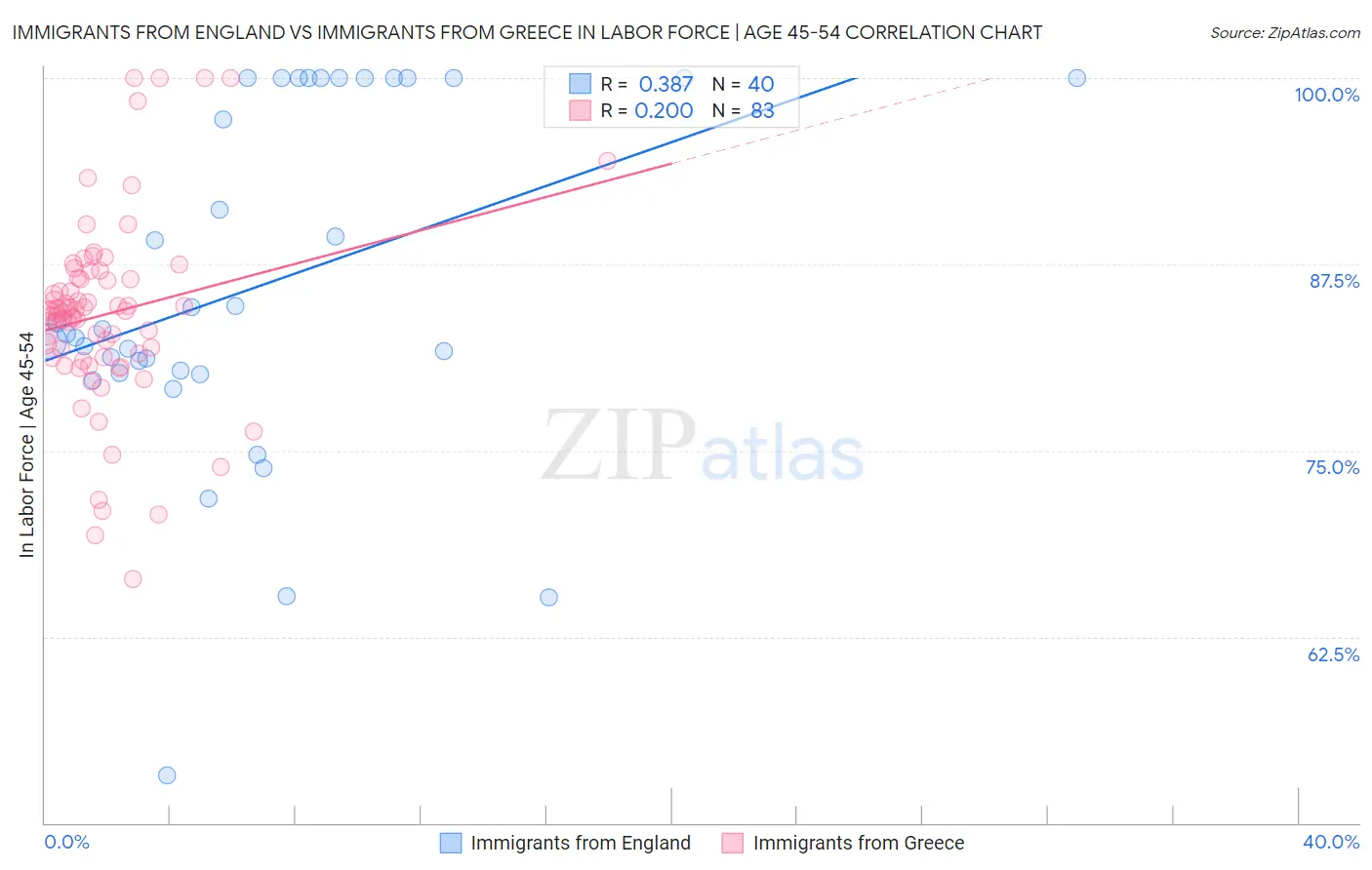 Immigrants from England vs Immigrants from Greece In Labor Force | Age 45-54