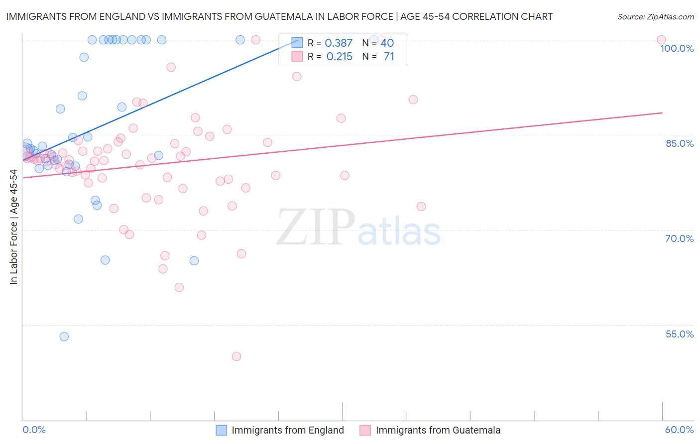 Immigrants from England vs Immigrants from Guatemala In Labor Force | Age 45-54