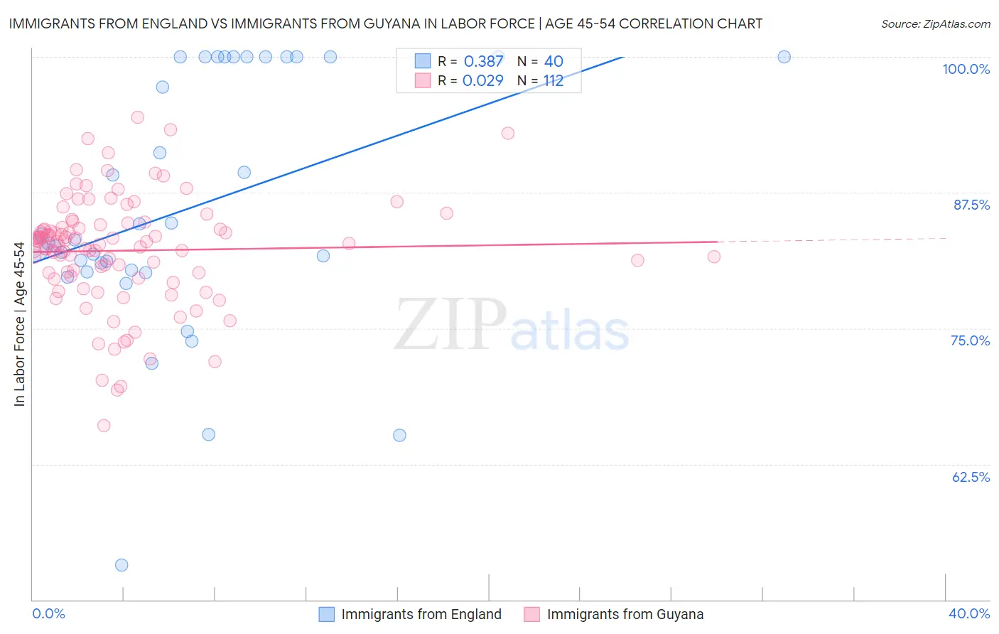 Immigrants from England vs Immigrants from Guyana In Labor Force | Age 45-54
