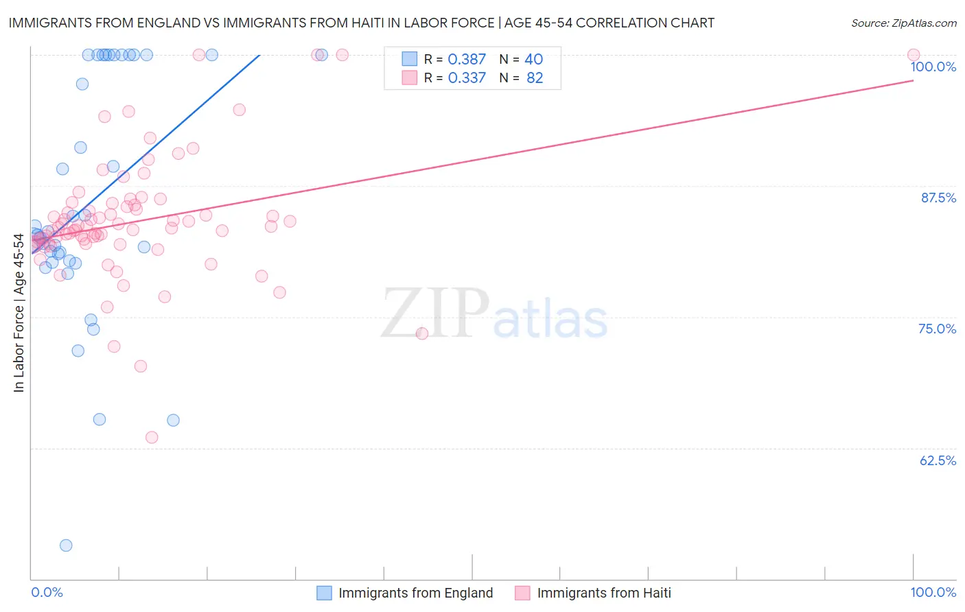 Immigrants from England vs Immigrants from Haiti In Labor Force | Age 45-54
