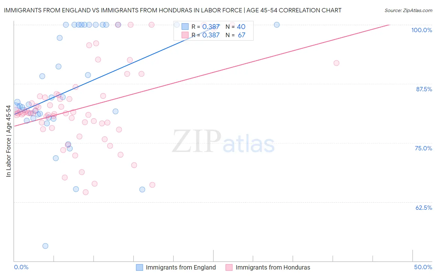 Immigrants from England vs Immigrants from Honduras In Labor Force | Age 45-54