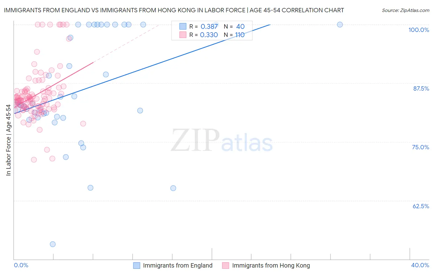 Immigrants from England vs Immigrants from Hong Kong In Labor Force | Age 45-54