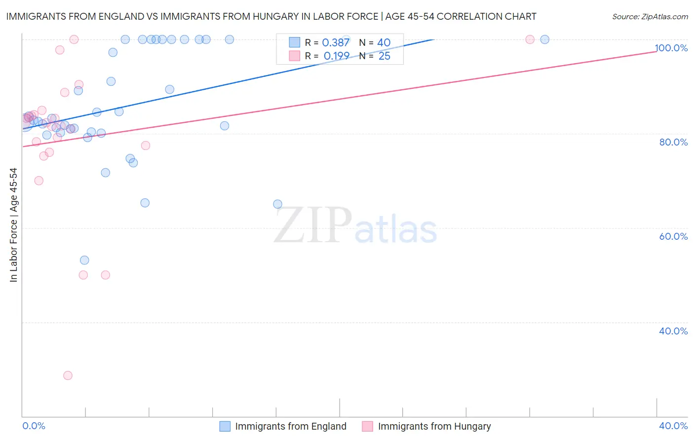 Immigrants from England vs Immigrants from Hungary In Labor Force | Age 45-54