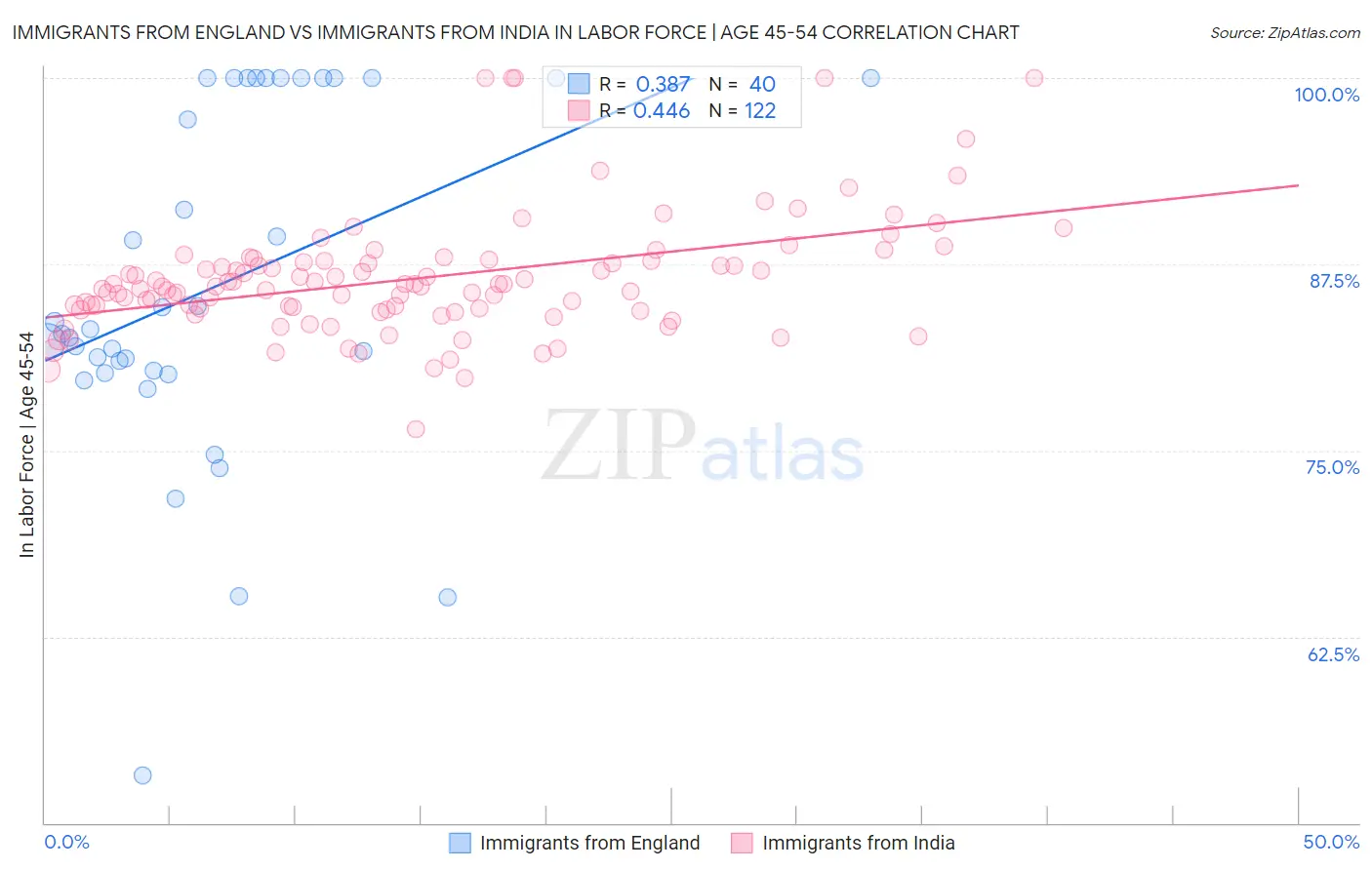 Immigrants from England vs Immigrants from India In Labor Force | Age 45-54