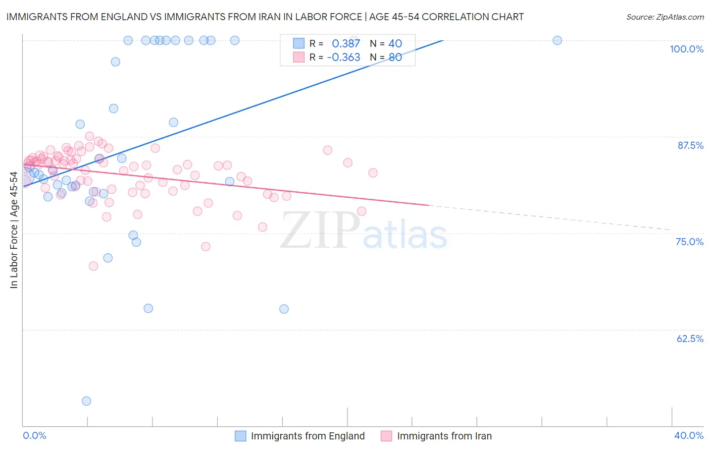 Immigrants from England vs Immigrants from Iran In Labor Force | Age 45-54