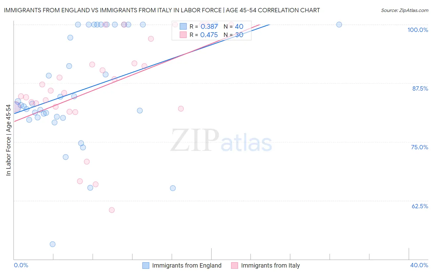 Immigrants from England vs Immigrants from Italy In Labor Force | Age 45-54