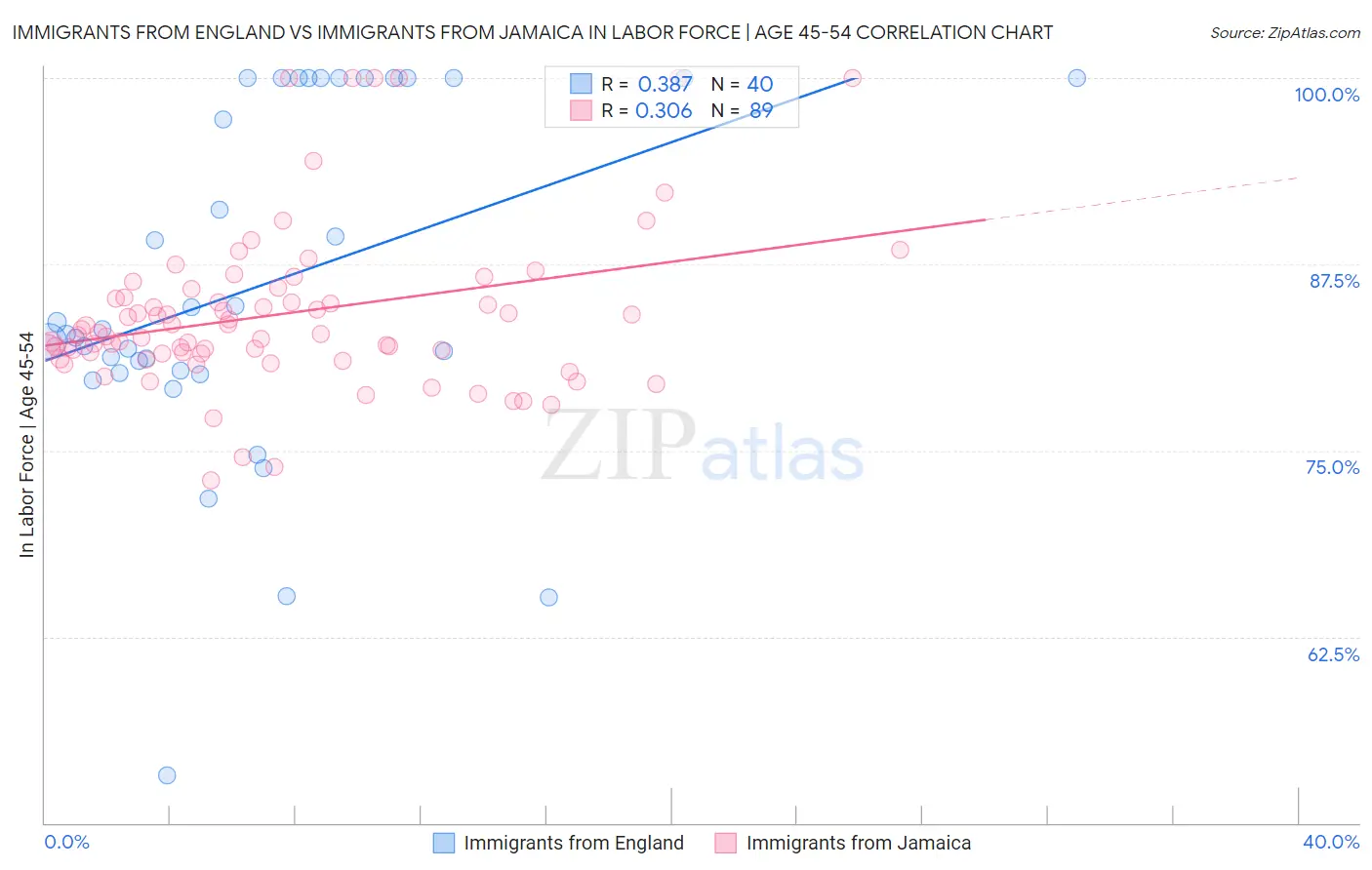 Immigrants from England vs Immigrants from Jamaica In Labor Force | Age 45-54