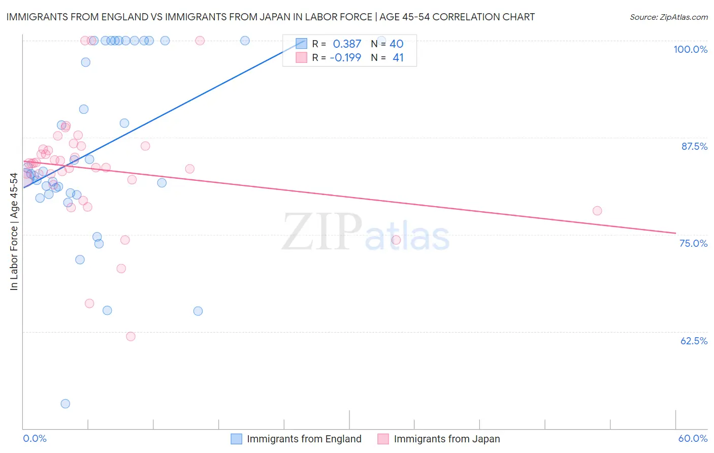 Immigrants from England vs Immigrants from Japan In Labor Force | Age 45-54