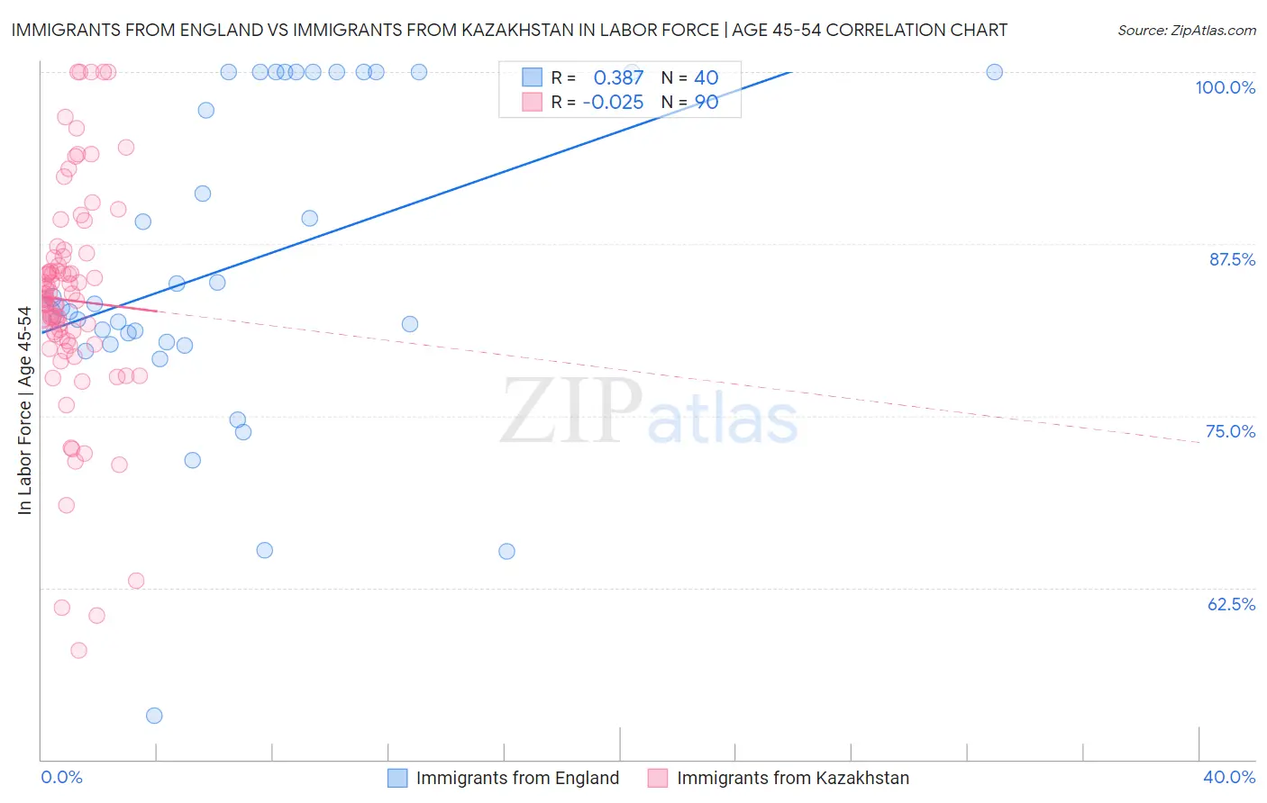 Immigrants from England vs Immigrants from Kazakhstan In Labor Force | Age 45-54