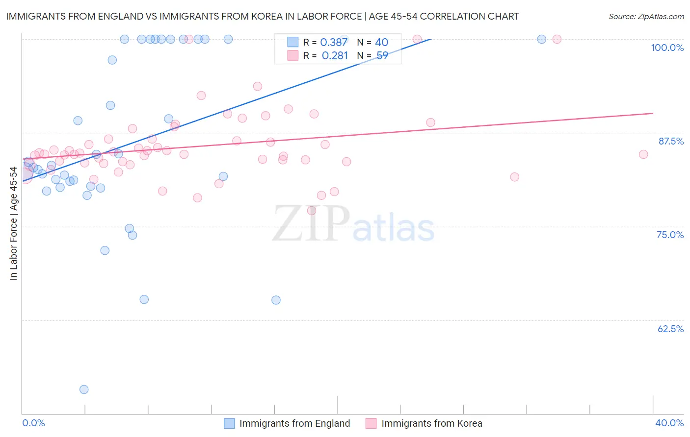 Immigrants from England vs Immigrants from Korea In Labor Force | Age 45-54