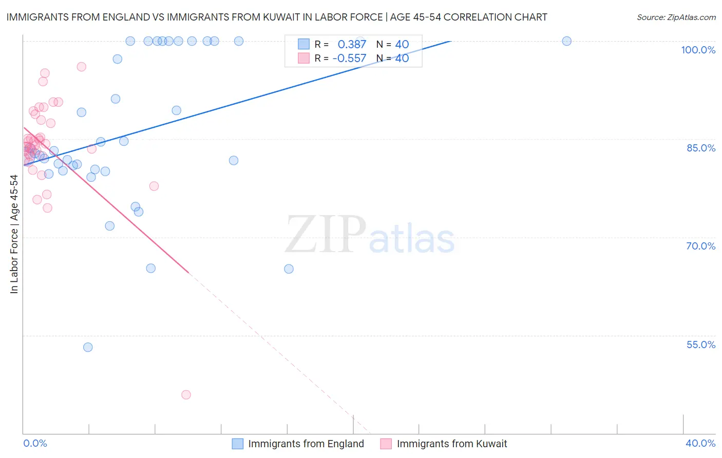 Immigrants from England vs Immigrants from Kuwait In Labor Force | Age 45-54