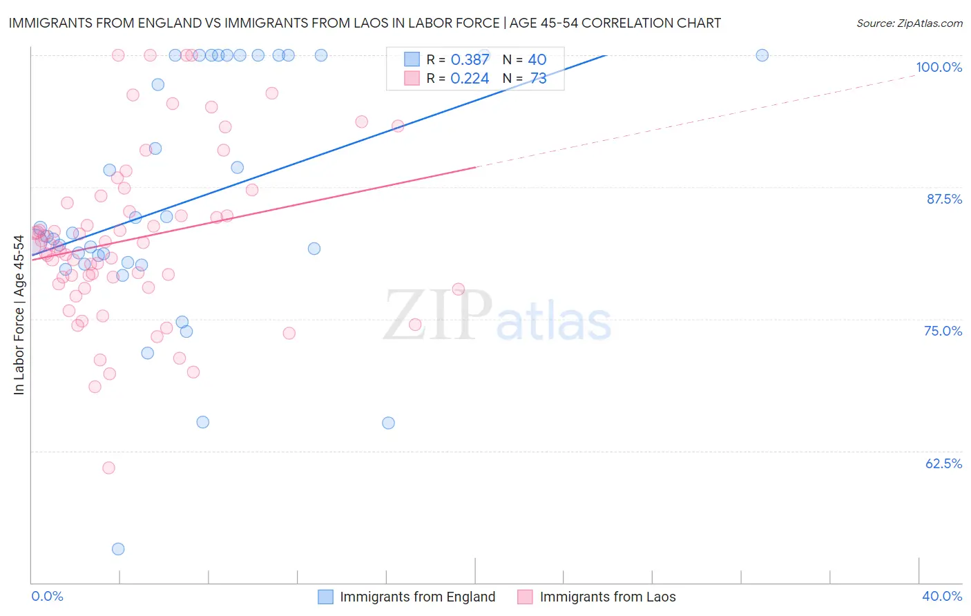 Immigrants from England vs Immigrants from Laos In Labor Force | Age 45-54
