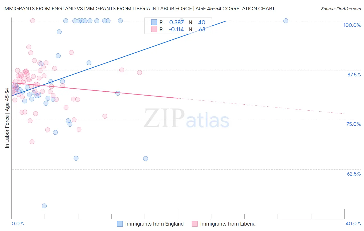 Immigrants from England vs Immigrants from Liberia In Labor Force | Age 45-54