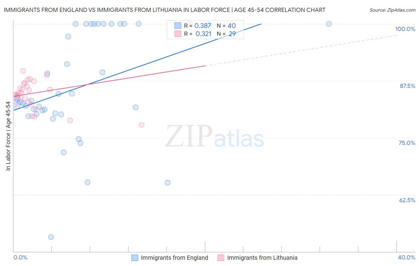 Immigrants from England vs Immigrants from Lithuania In Labor Force | Age 45-54