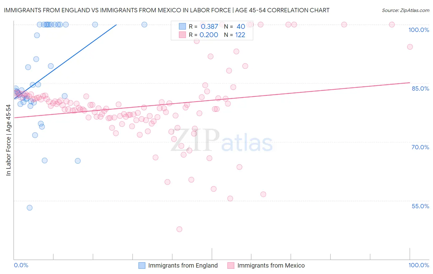 Immigrants from England vs Immigrants from Mexico In Labor Force | Age 45-54