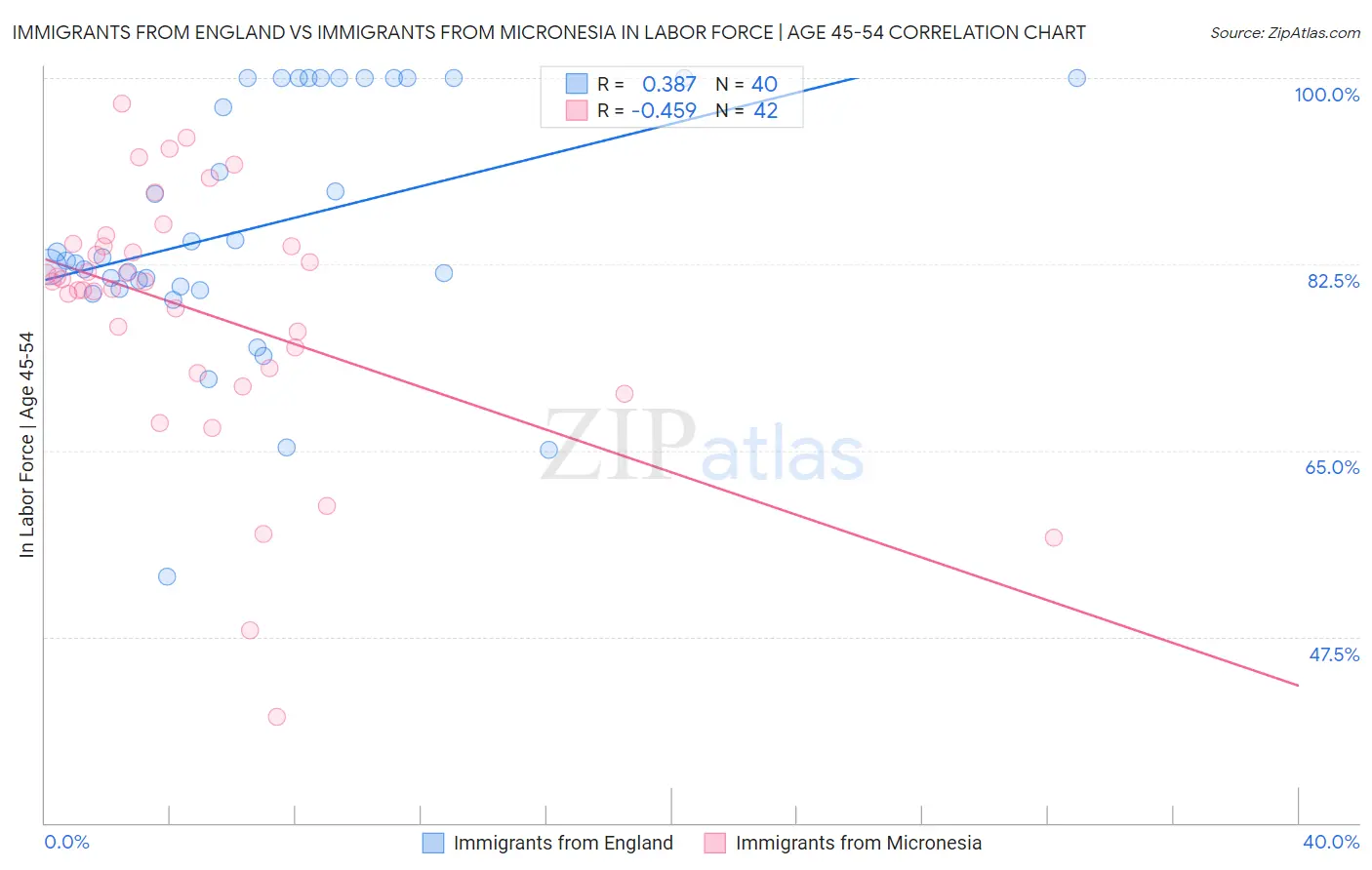 Immigrants from England vs Immigrants from Micronesia In Labor Force | Age 45-54