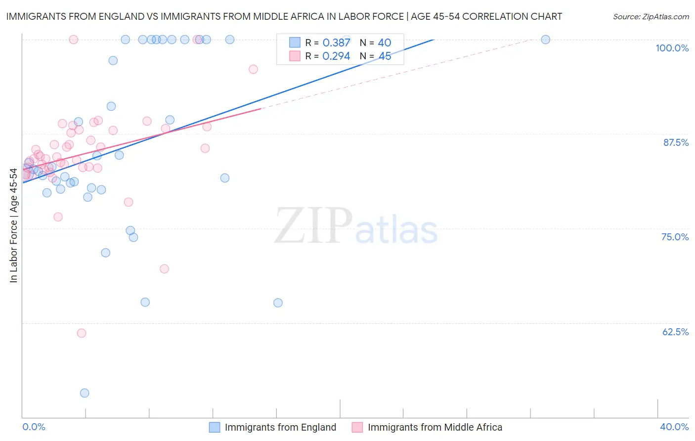 Immigrants from England vs Immigrants from Middle Africa In Labor Force | Age 45-54