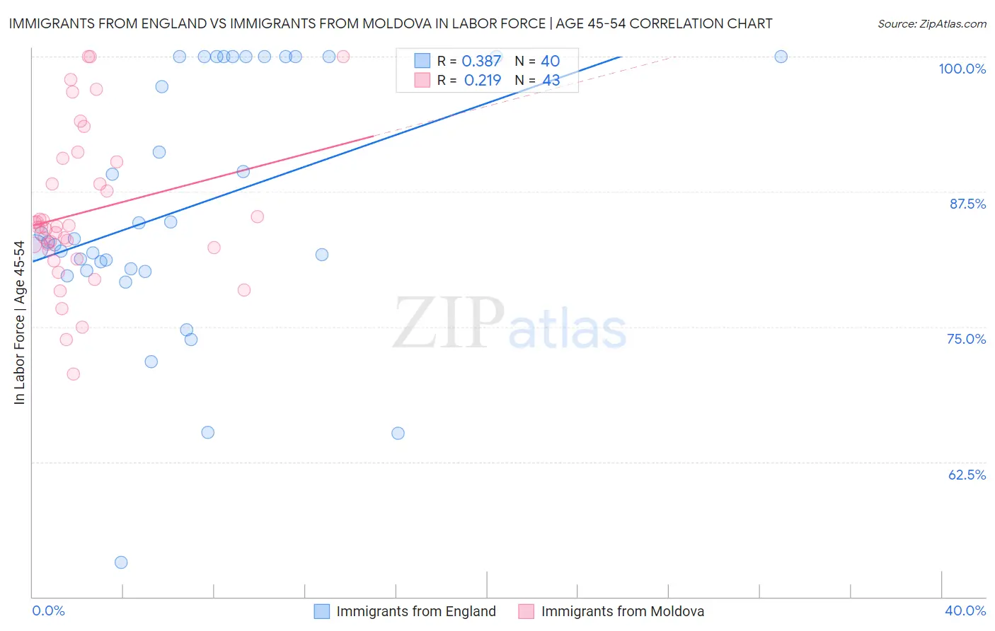 Immigrants from England vs Immigrants from Moldova In Labor Force | Age 45-54