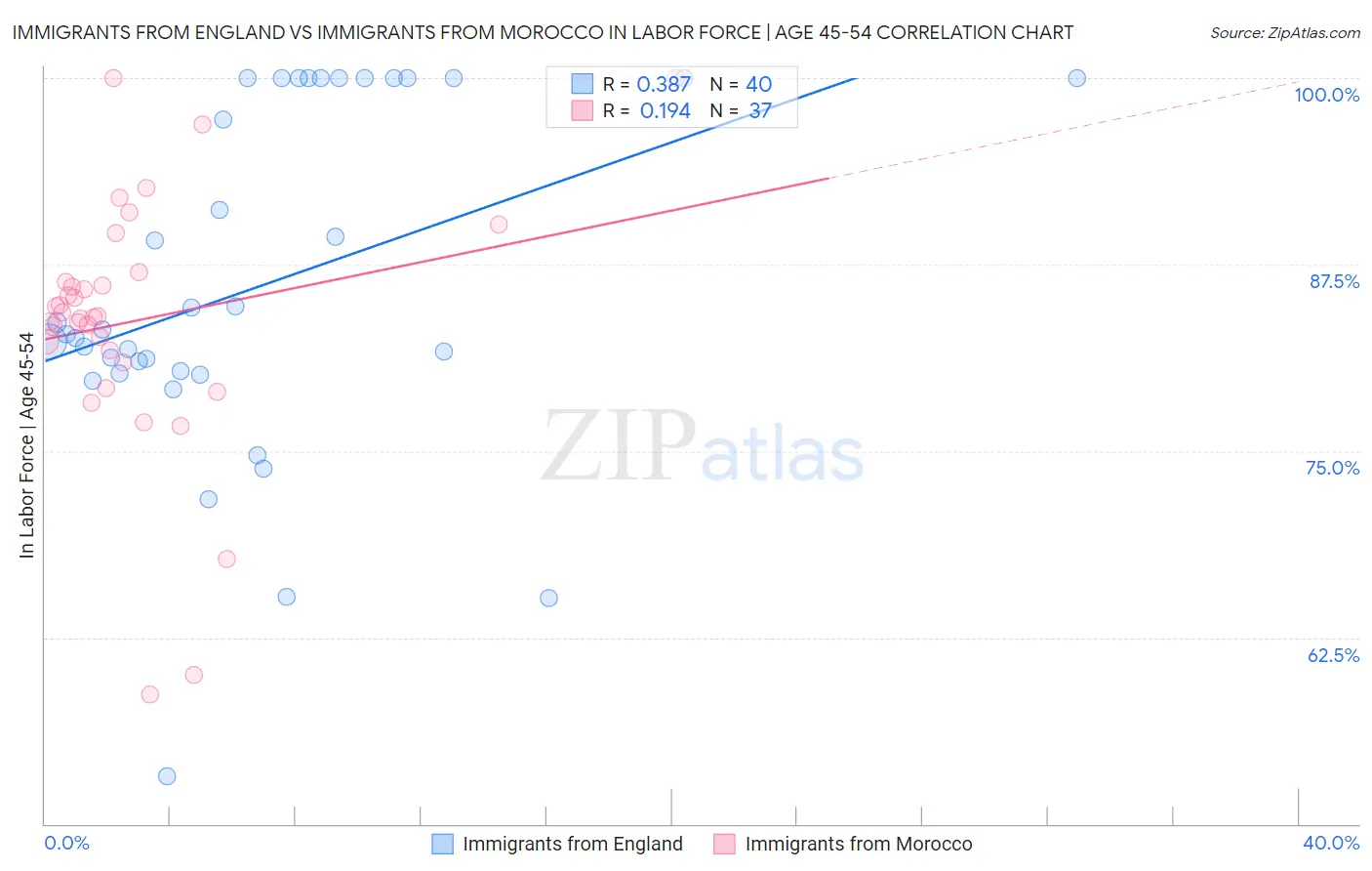 Immigrants from England vs Immigrants from Morocco In Labor Force | Age 45-54