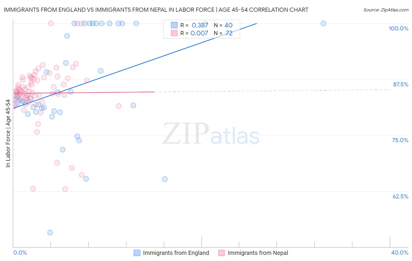 Immigrants from England vs Immigrants from Nepal In Labor Force | Age 45-54