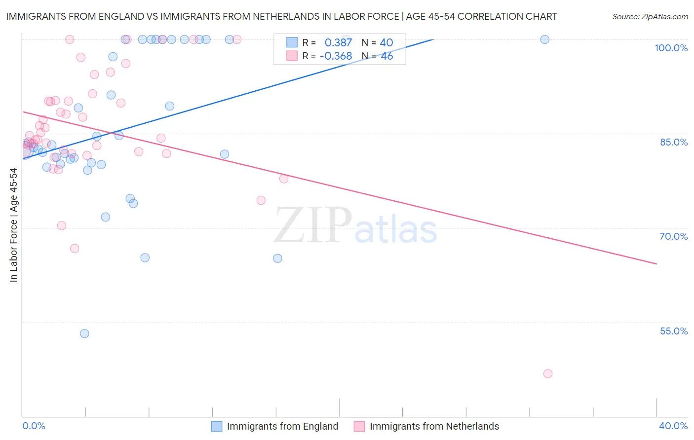 Immigrants from England vs Immigrants from Netherlands In Labor Force | Age 45-54