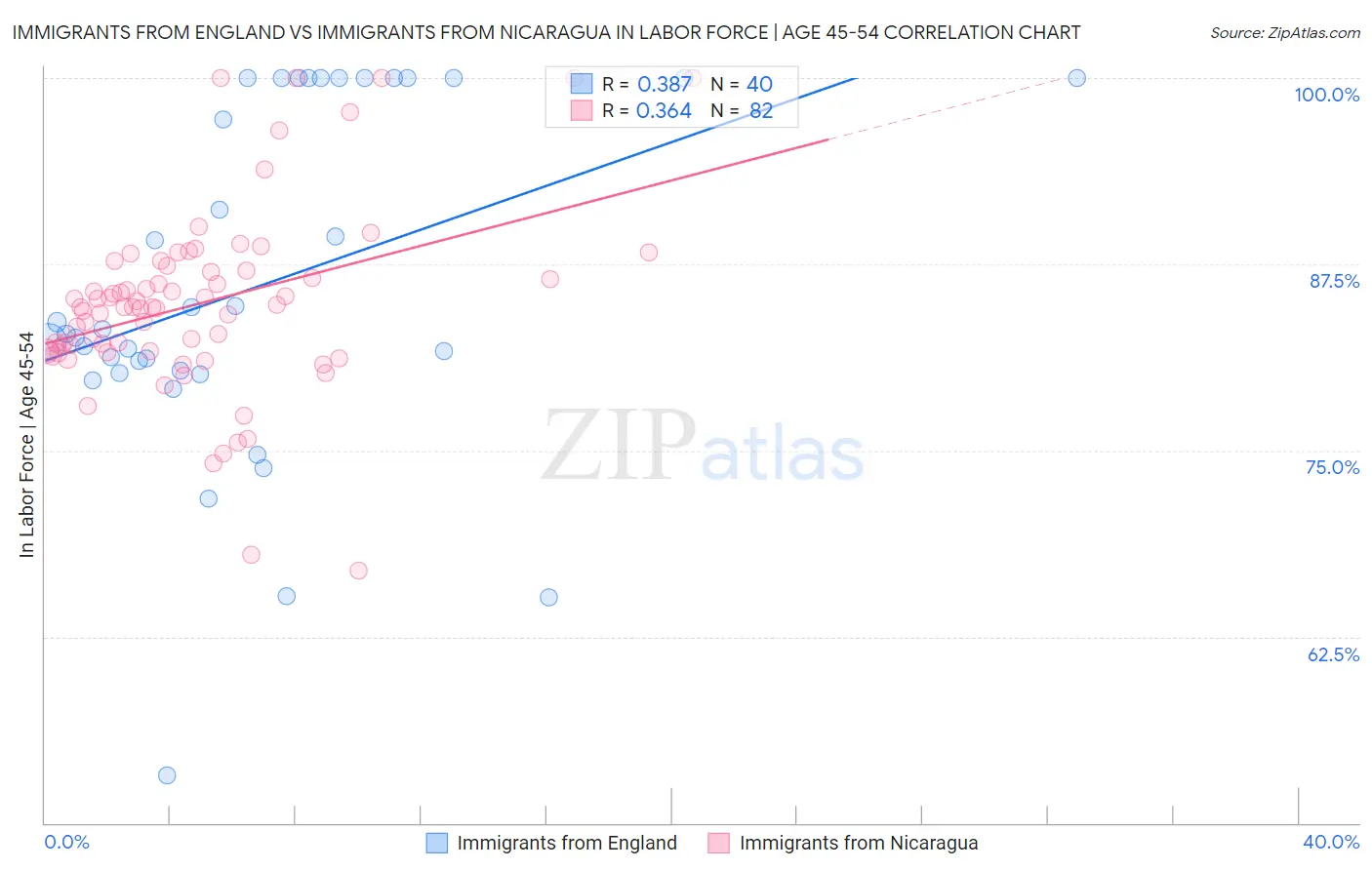 Immigrants from England vs Immigrants from Nicaragua In Labor Force | Age 45-54